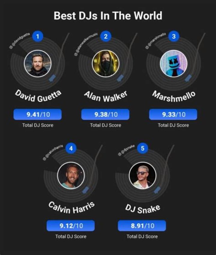 Top 10 Most Successful & Famous DJs In The World ·